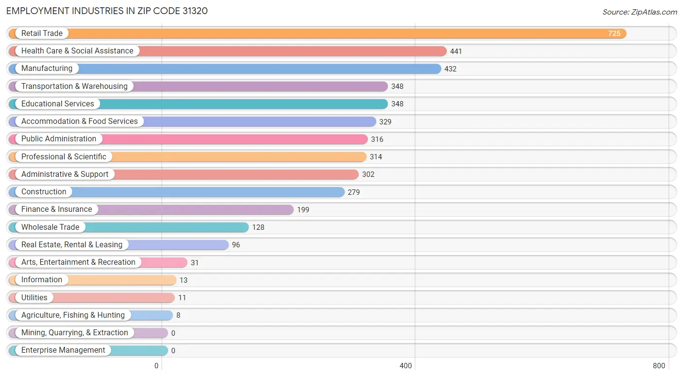 Employment Industries in Zip Code 31320