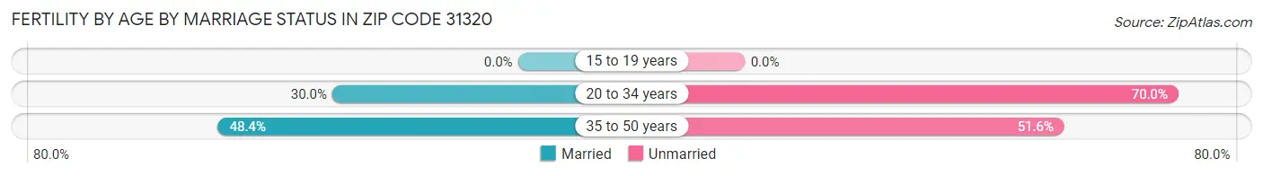 Female Fertility by Age by Marriage Status in Zip Code 31320