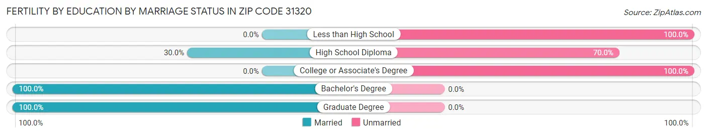 Female Fertility by Education by Marriage Status in Zip Code 31320