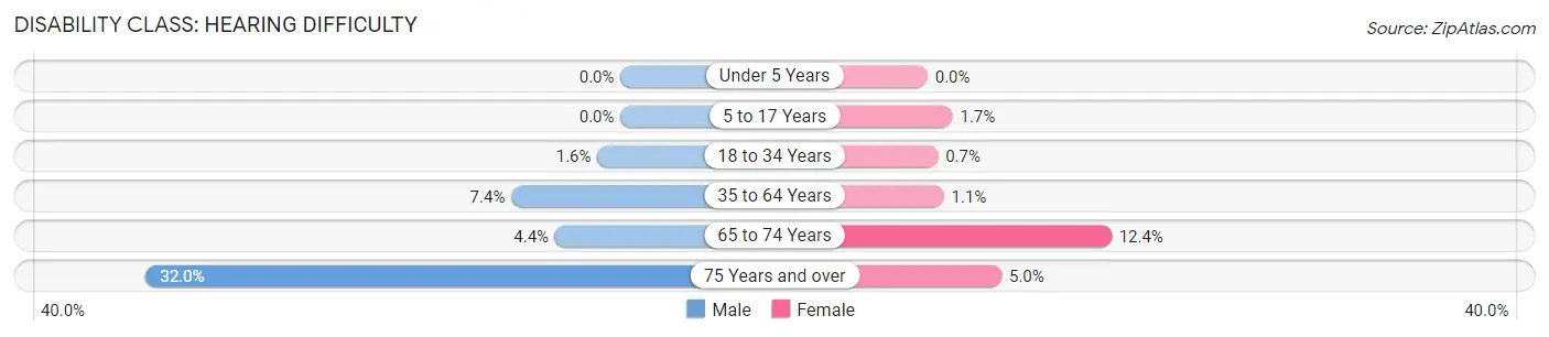 Disability in Zip Code 31320: <span>Hearing Difficulty</span>