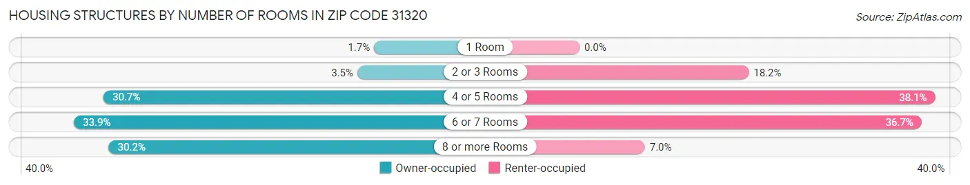Housing Structures by Number of Rooms in Zip Code 31320