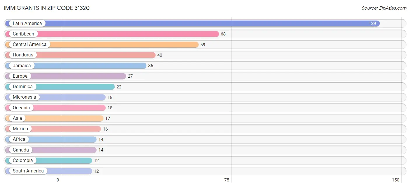 Immigrants in Zip Code 31320