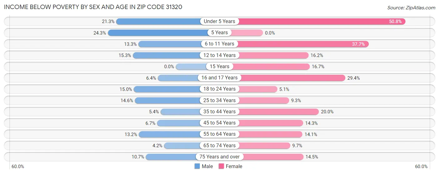 Income Below Poverty by Sex and Age in Zip Code 31320
