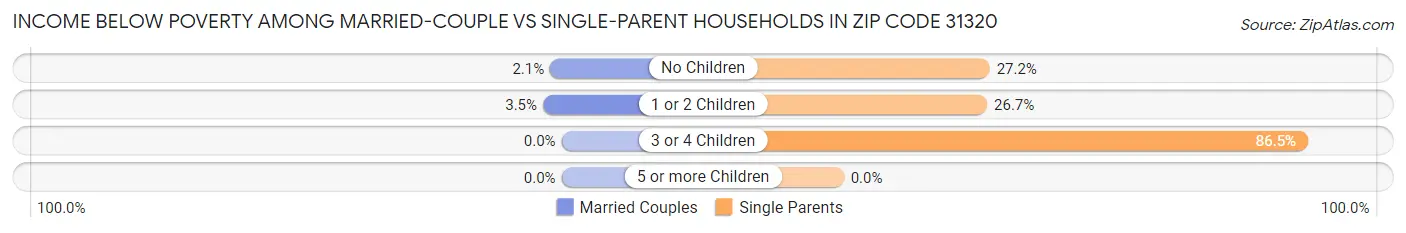 Income Below Poverty Among Married-Couple vs Single-Parent Households in Zip Code 31320