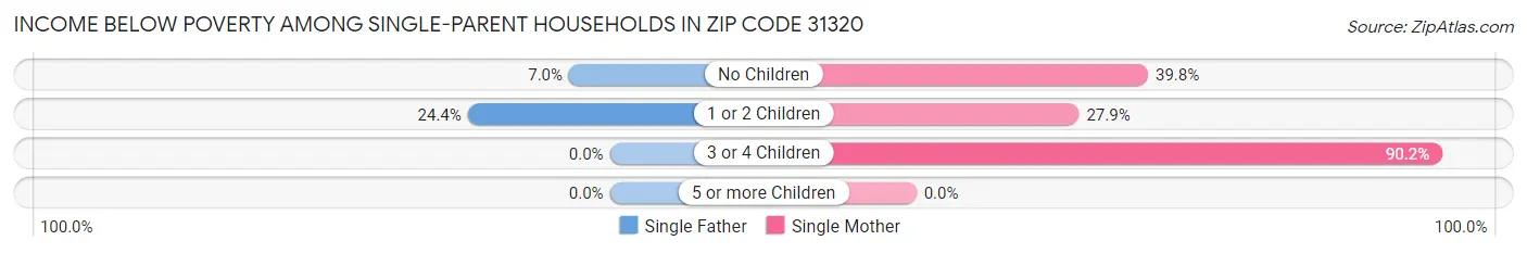 Income Below Poverty Among Single-Parent Households in Zip Code 31320