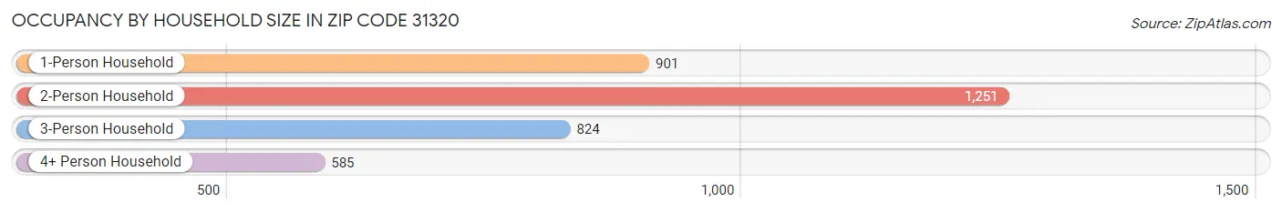 Occupancy by Household Size in Zip Code 31320