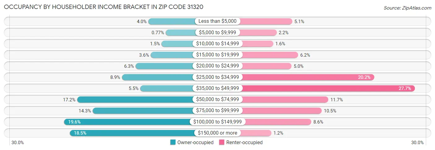 Occupancy by Householder Income Bracket in Zip Code 31320