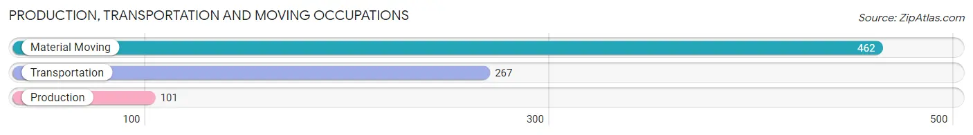 Production, Transportation and Moving Occupations in Zip Code 31320