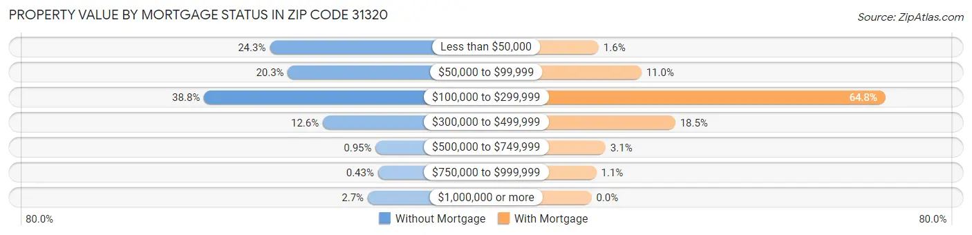 Property Value by Mortgage Status in Zip Code 31320