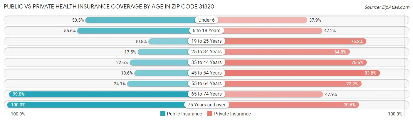 Public vs Private Health Insurance Coverage by Age in Zip Code 31320