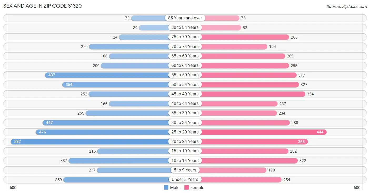 Sex and Age in Zip Code 31320