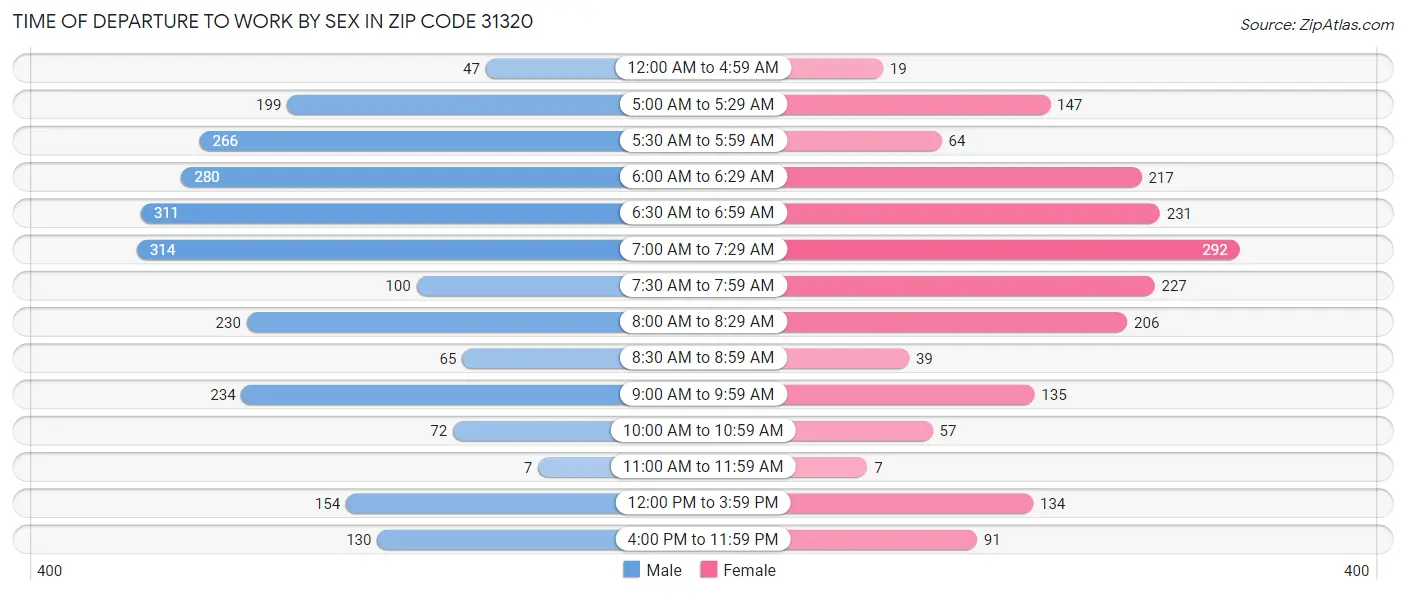 Time of Departure to Work by Sex in Zip Code 31320
