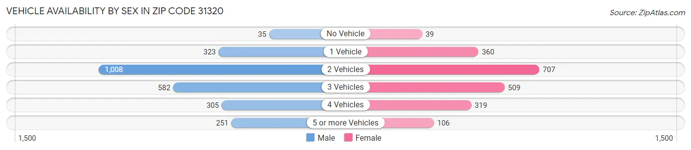 Vehicle Availability by Sex in Zip Code 31320