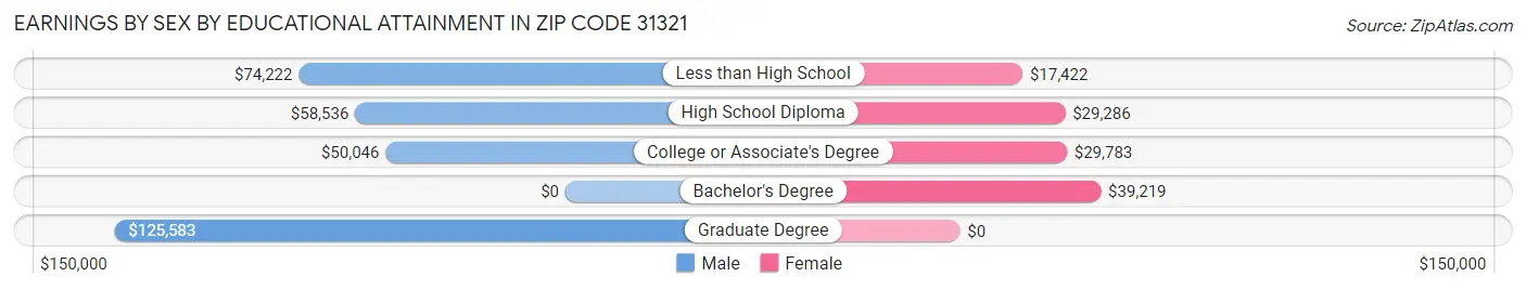 Earnings by Sex by Educational Attainment in Zip Code 31321