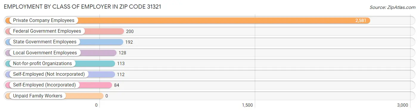 Employment by Class of Employer in Zip Code 31321