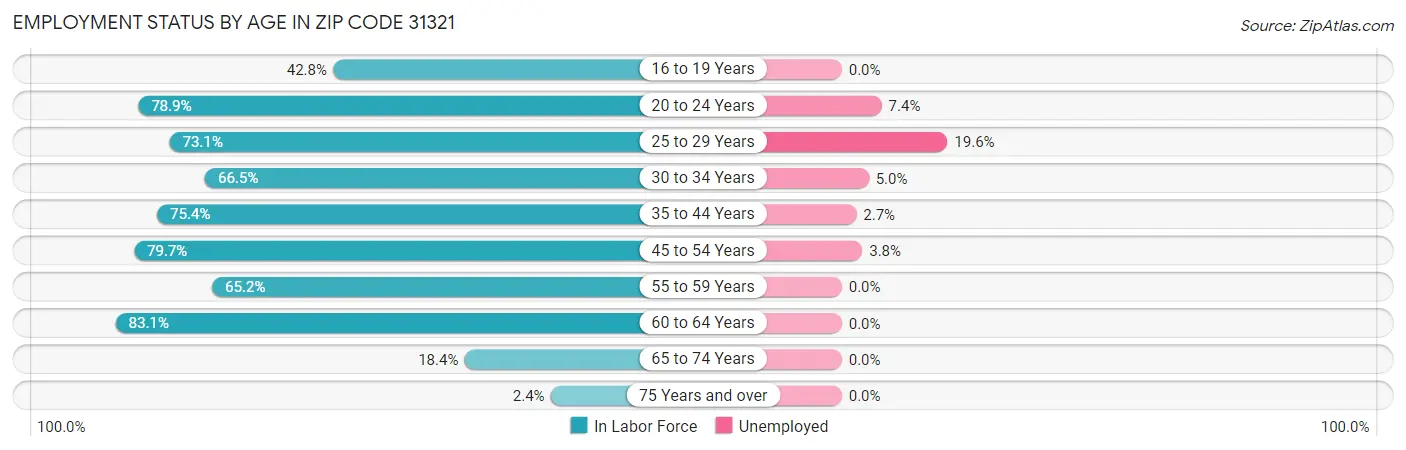 Employment Status by Age in Zip Code 31321