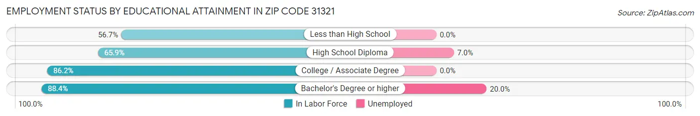 Employment Status by Educational Attainment in Zip Code 31321