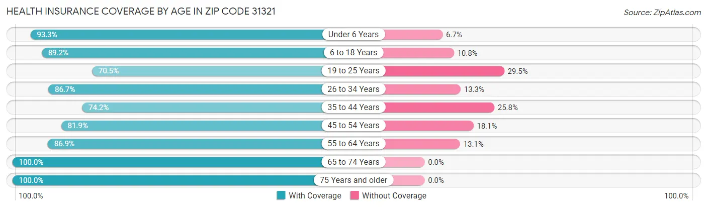 Health Insurance Coverage by Age in Zip Code 31321