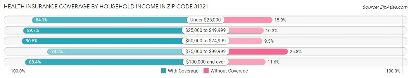 Health Insurance Coverage by Household Income in Zip Code 31321