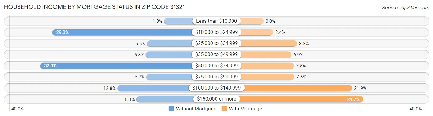 Household Income by Mortgage Status in Zip Code 31321