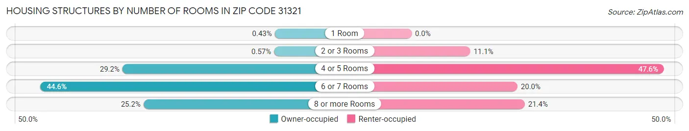 Housing Structures by Number of Rooms in Zip Code 31321