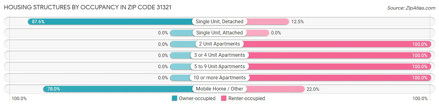 Housing Structures by Occupancy in Zip Code 31321