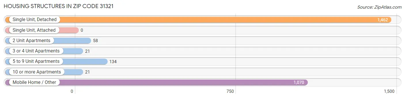 Housing Structures in Zip Code 31321