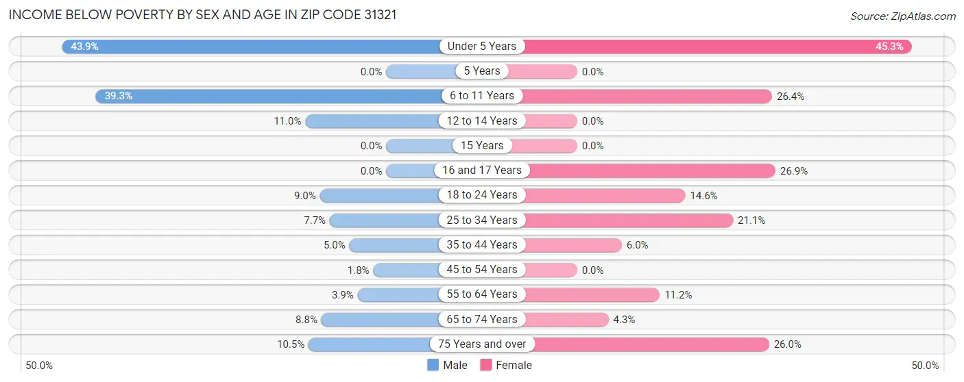 Income Below Poverty by Sex and Age in Zip Code 31321