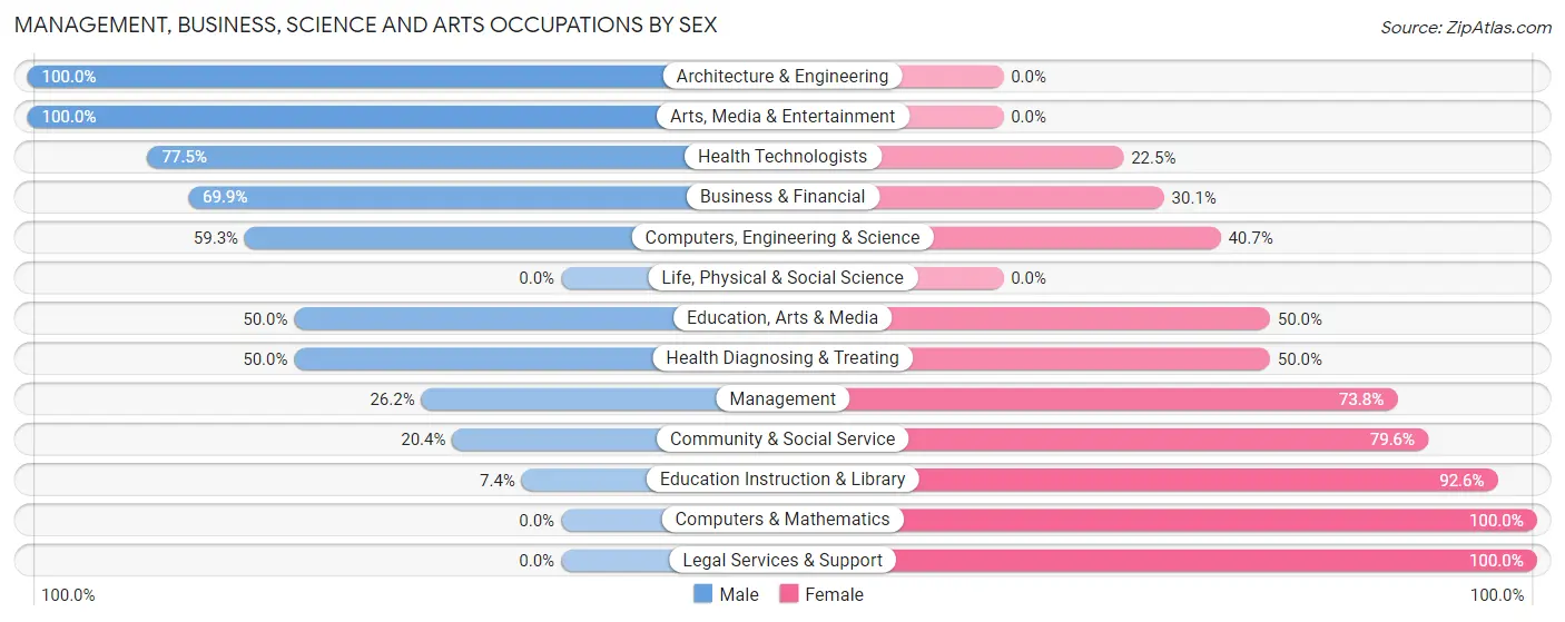 Management, Business, Science and Arts Occupations by Sex in Zip Code 31321