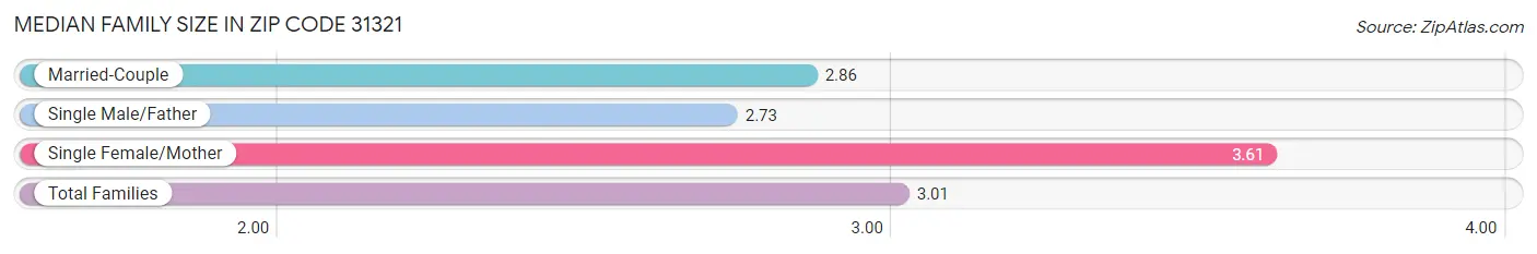 Median Family Size in Zip Code 31321