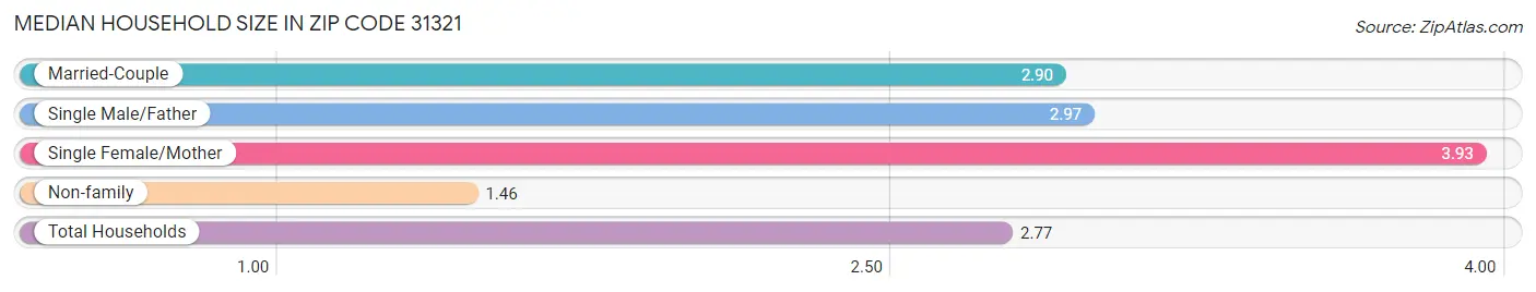 Median Household Size in Zip Code 31321