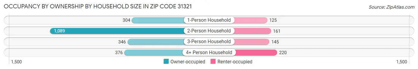 Occupancy by Ownership by Household Size in Zip Code 31321