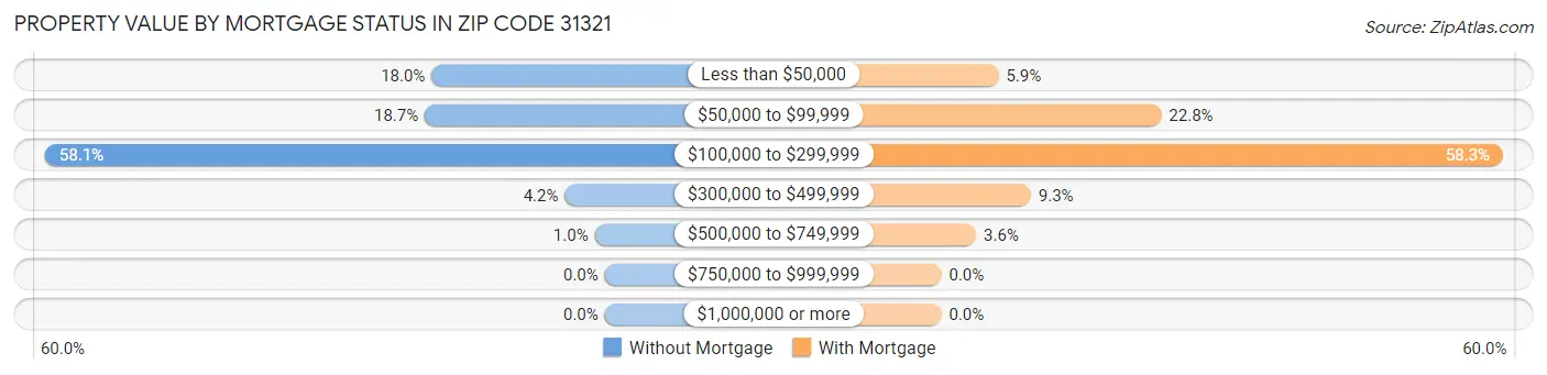 Property Value by Mortgage Status in Zip Code 31321