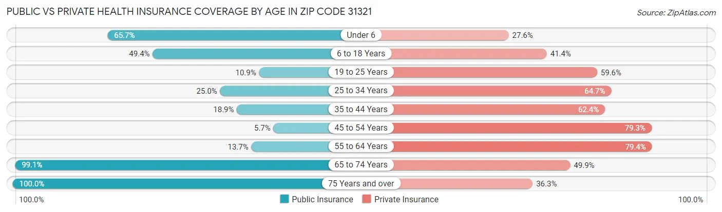 Public vs Private Health Insurance Coverage by Age in Zip Code 31321