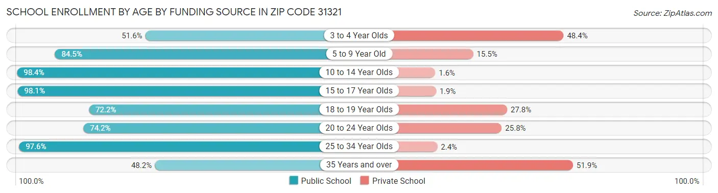 School Enrollment by Age by Funding Source in Zip Code 31321