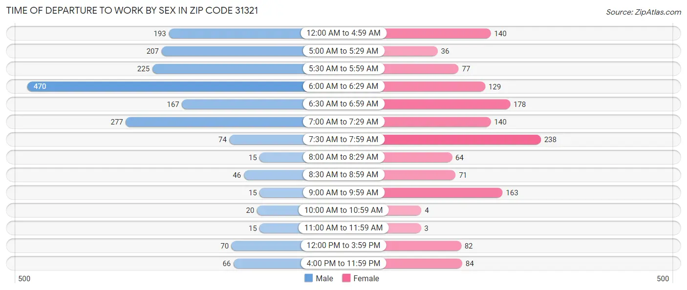 Time of Departure to Work by Sex in Zip Code 31321