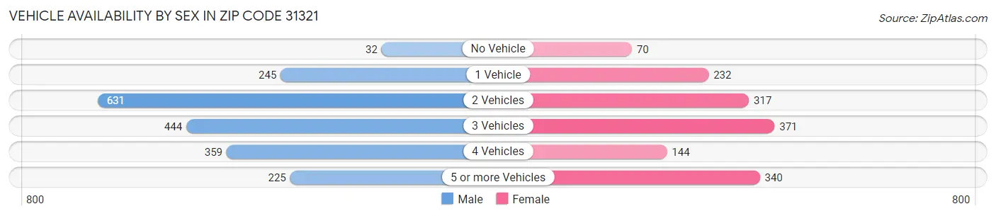 Vehicle Availability by Sex in Zip Code 31321