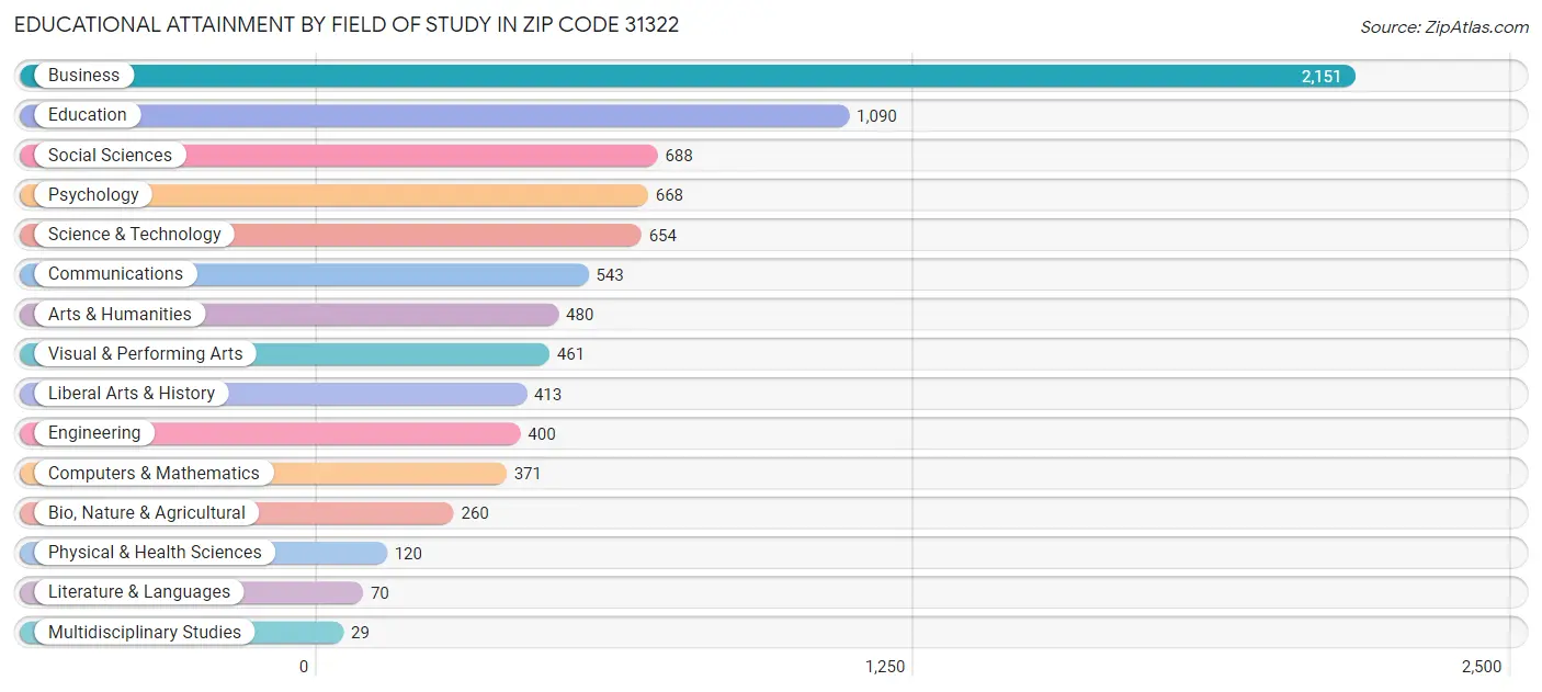 Educational Attainment by Field of Study in Zip Code 31322