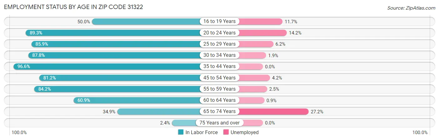 Employment Status by Age in Zip Code 31322