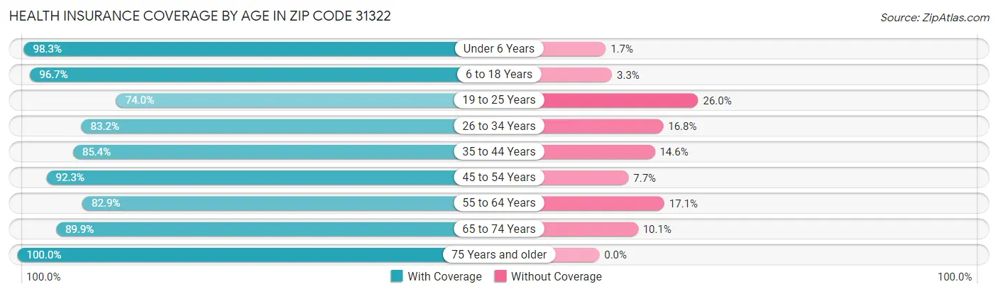 Health Insurance Coverage by Age in Zip Code 31322