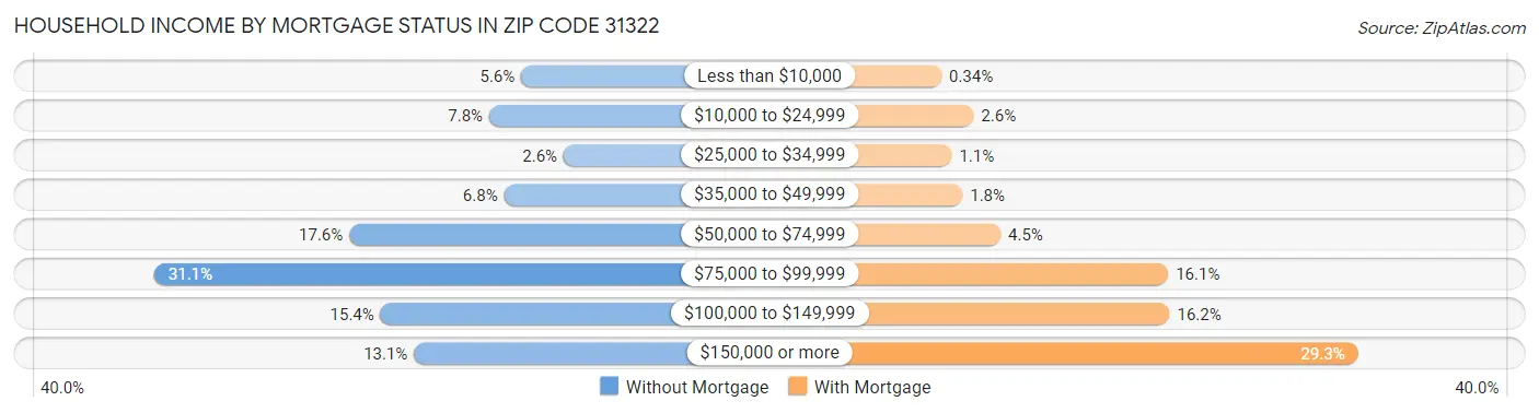 Household Income by Mortgage Status in Zip Code 31322
