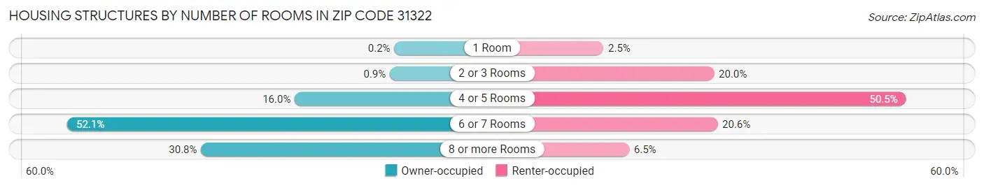 Housing Structures by Number of Rooms in Zip Code 31322