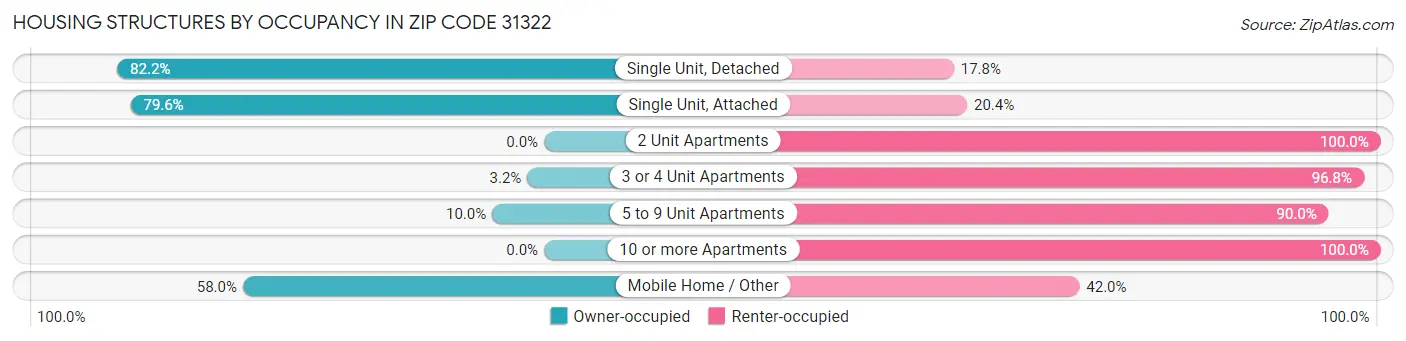 Housing Structures by Occupancy in Zip Code 31322