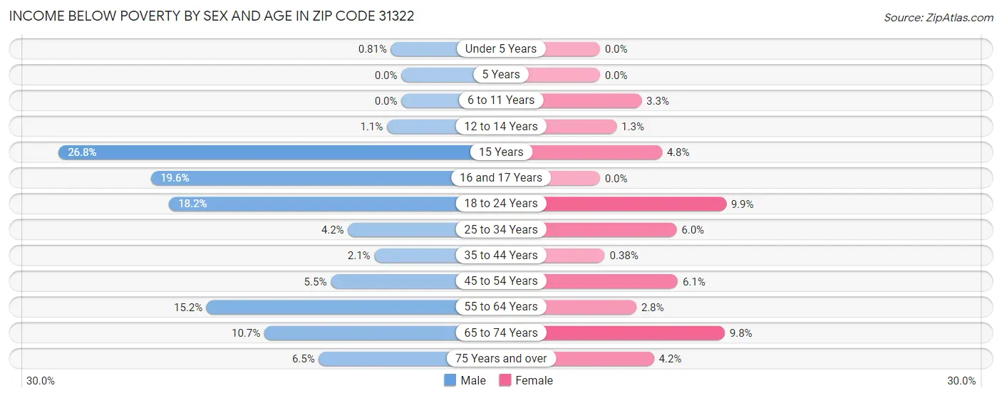 Income Below Poverty by Sex and Age in Zip Code 31322