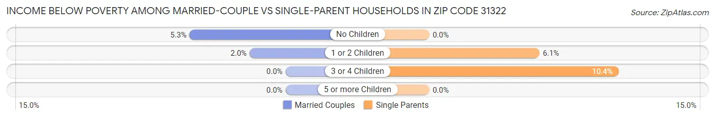 Income Below Poverty Among Married-Couple vs Single-Parent Households in Zip Code 31322