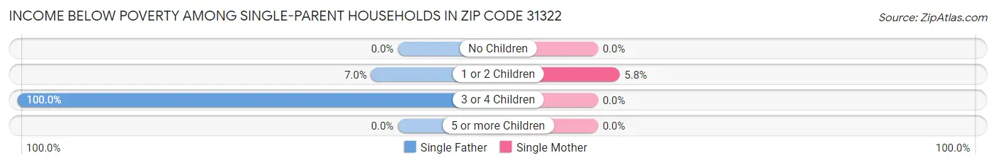 Income Below Poverty Among Single-Parent Households in Zip Code 31322