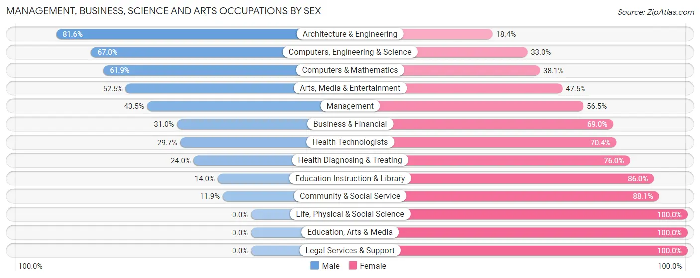Management, Business, Science and Arts Occupations by Sex in Zip Code 31322