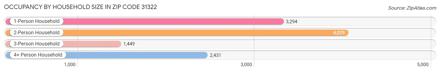 Occupancy by Household Size in Zip Code 31322