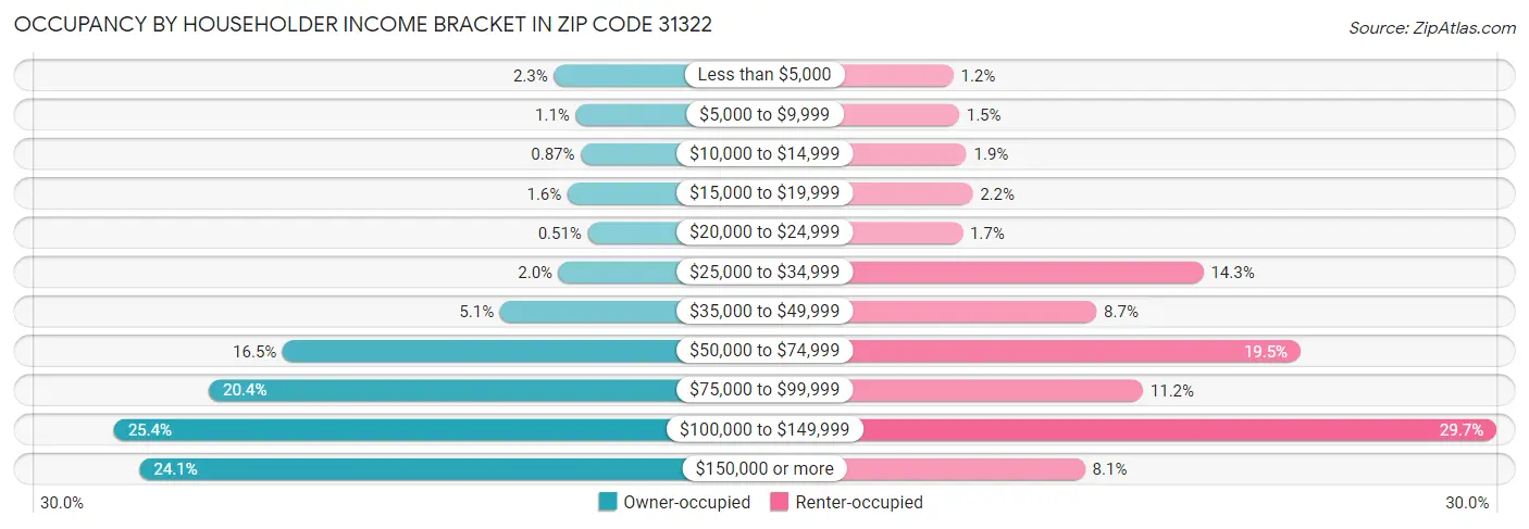 Occupancy by Householder Income Bracket in Zip Code 31322