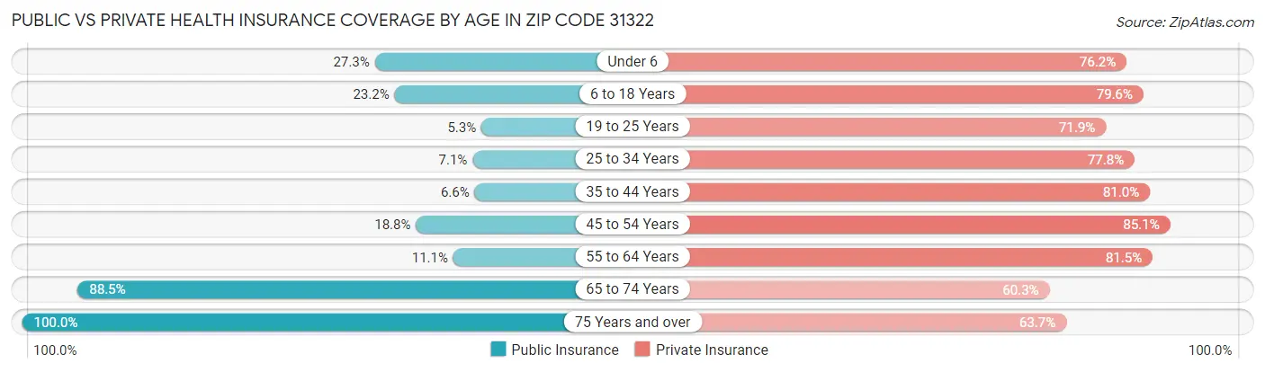 Public vs Private Health Insurance Coverage by Age in Zip Code 31322